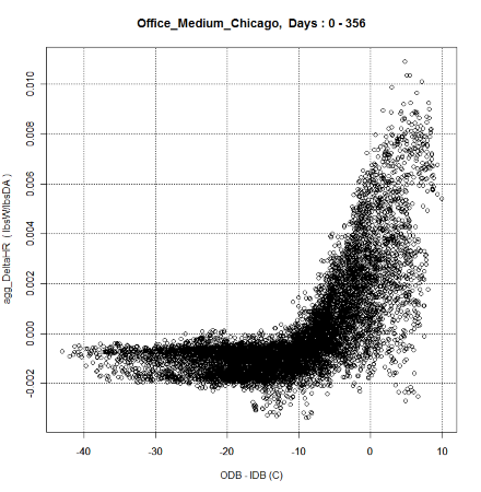 Hourly humidity ratio difference vs temperature difference
