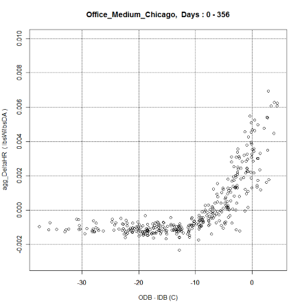 Daily average humidity ratio difference vs temperature difference